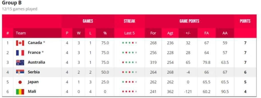 NBA常规赛，雷霆134-115战胜快船。